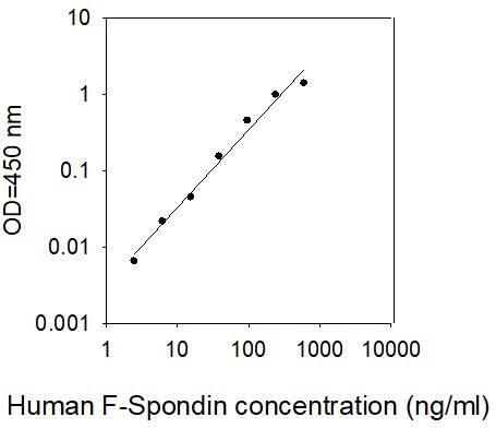 Human F-Spondin/SPON1 ELISA Kit