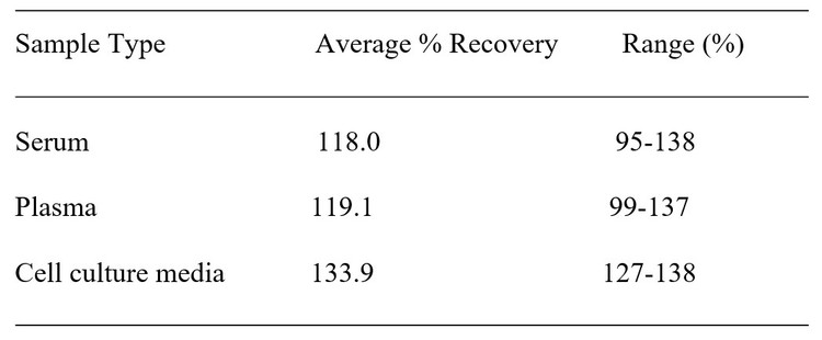 Human FUCA1 ELISA kit Spiking and Recovery Results
