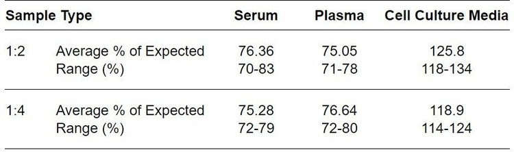 Human GCK ELISA kit Linearity Results