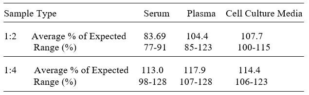 Human HOIP ELISA kit Linearity Results