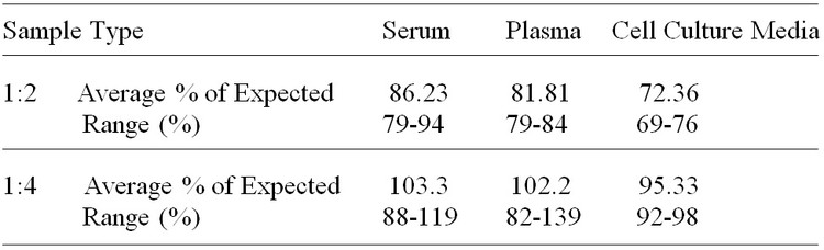 Human Inhibin A ELISA Kit