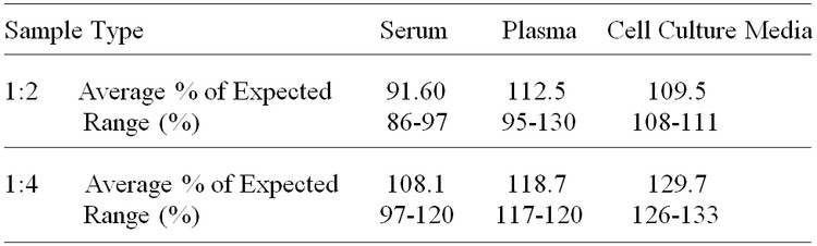 Human MMP-12 ELISA Kit Linearity Results