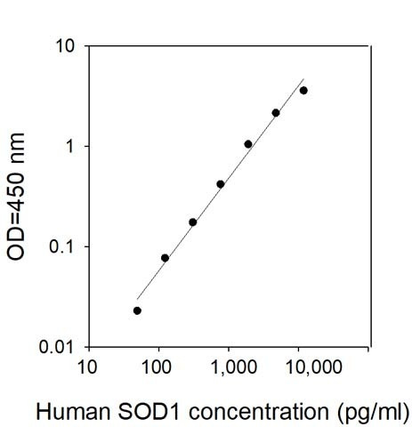 Human SOD1 ELISA Kit