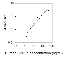 Human ELH-SPHK1 ELISA kit Standard Curve