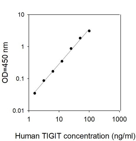 Human TIGIT ELISA Kit