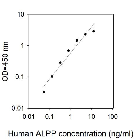 This antibody is used in the ELISA kit (catalog number: ELH-ALPP).