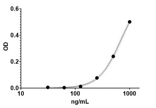 Human OCT4 Activity Assay Kit