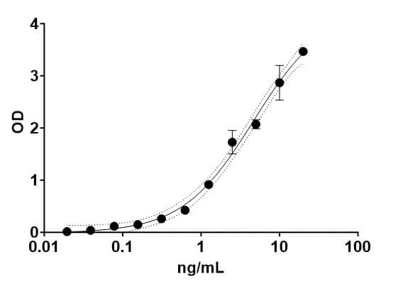 Human c-Myc Activity Assay Kit