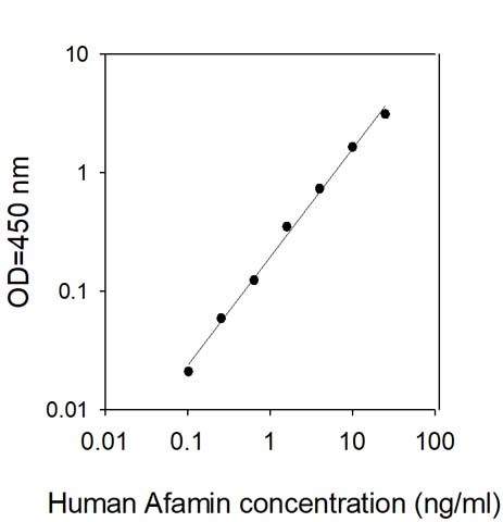Human Afamin ELISA Kit