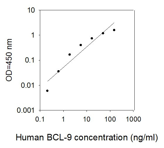 Human BCL-9 ELISA kit Standard Curve