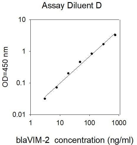Human blaVIM-2 ELISA Kit