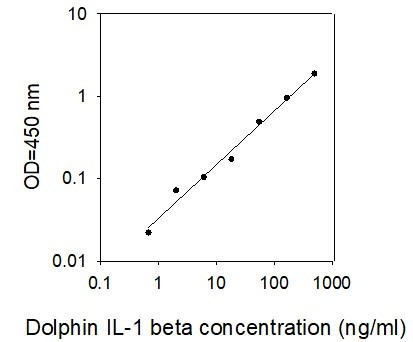 Dolphin IL-1 beta/IL-1 F2 ELISA Kit