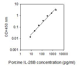 Porcine IL-28B ELISA kit Standard Curve