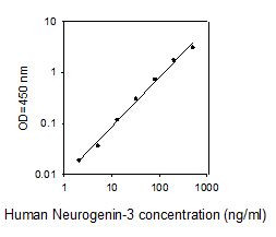 Human Neurogenin-3 ELISA kit Standard Curve