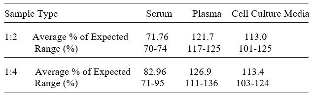 Human Neurogenin-3 ELISA kit Linearity Results