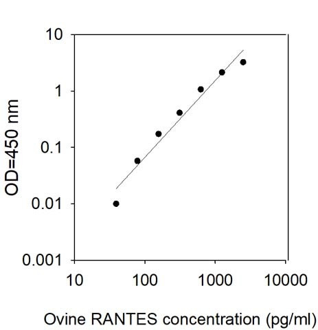 Ovine RANTES/CCL5 ELISA Kit