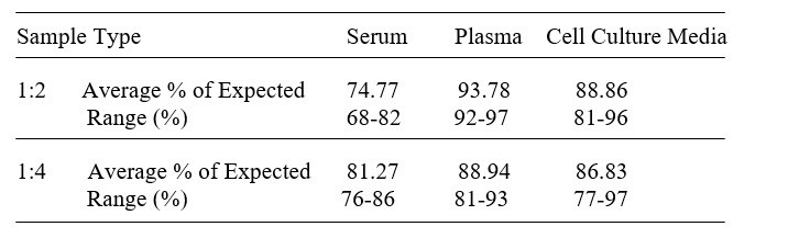 Ovine RANTES/CCL5 ELISA Kit