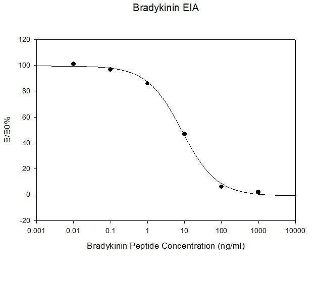 Bradykinin ELISA Kit