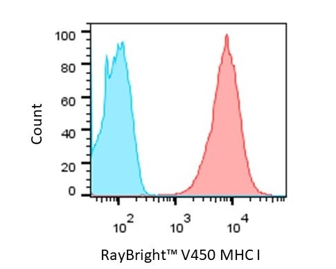 Anti-Mouse MHC class I Antibody, RayBright® Violet 450