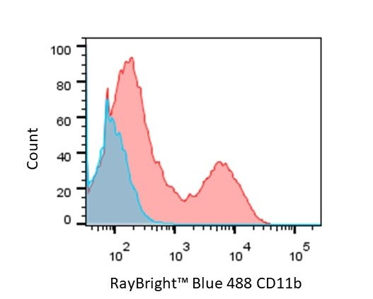 Anti-Mouse CD11b Antibody, RayBright® Blue 488