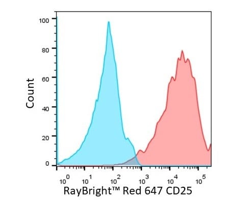 Anti-Mouse CD25 Antibody, RayBright® Red 647