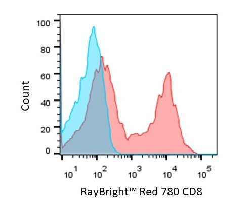 Anti-Mouse CD8a Antibody, RayBright® Red 780