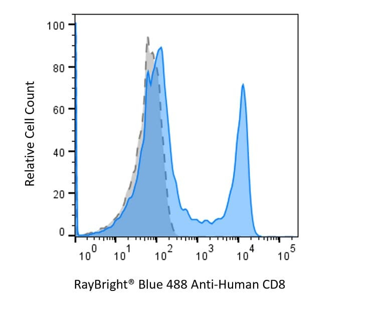 Anti-Human CD8a Antibody, RayBright® Blue 488