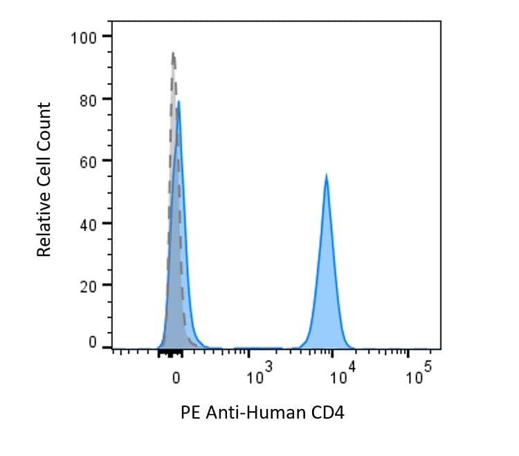 Anti-Human CD4 Antibody, PE
