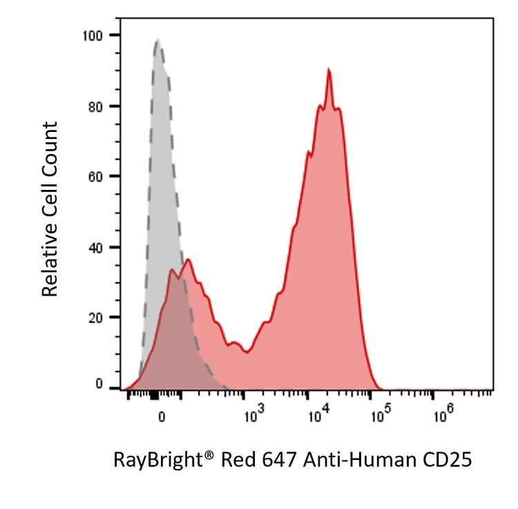 Anti-Human CD25 Antibody, RayBright® Red 647