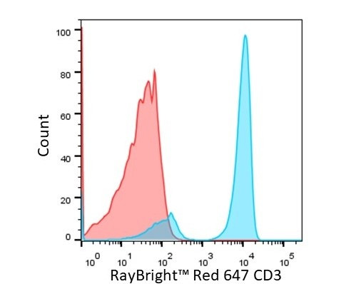 Anti-Human CD3 Antibody, RayBright® Red 647