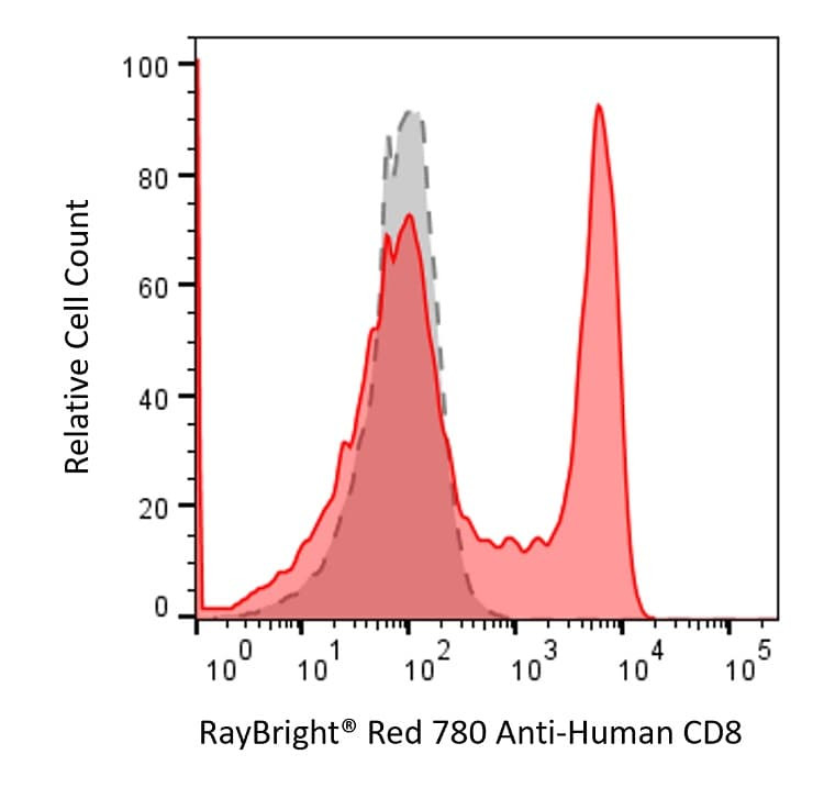 Anti-Human CD8a Antibody, RayBright® Red 780