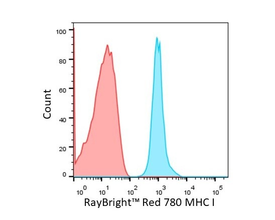 Anti-Human MHC class I Antibody, RayBright® Red 780