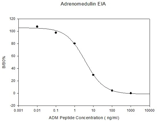 Adrenomedullin ELISA Kit