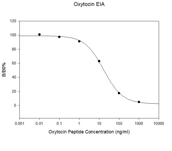 Oxytocin ELISA Kit