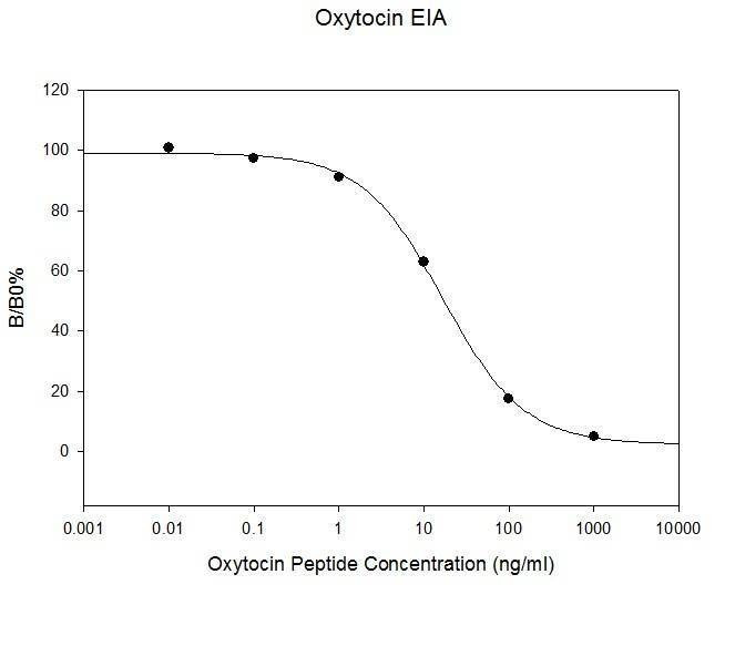 Oxytocin ELISA Kit
