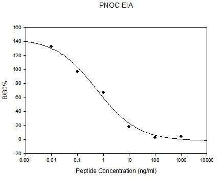 Nociceptin ELISA Kit