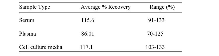 Human ADSL ELISA Kit Spiking and Recovery Results