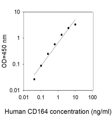 Human CD164 ELISA Kit