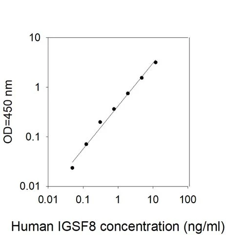 Human IGSF8 ELISA Kit