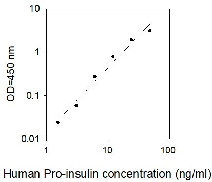 Human Proinsulin ELISA Kit