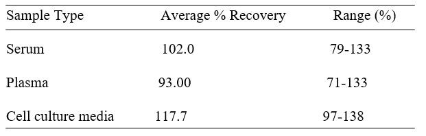 Mouse AIMP1 ELISA kit Spiking and Recovery Results