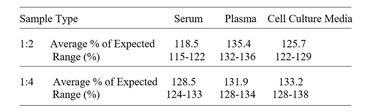 Mouse EGFL6 ELISA Kit Linearity Results