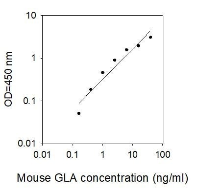 Mouse GLA ELISA Kit