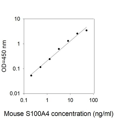 Mouse S100A4 ELISA Kit