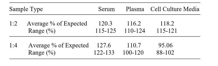 Mouse SCGB1A1 ELISA Kit Linearity Results