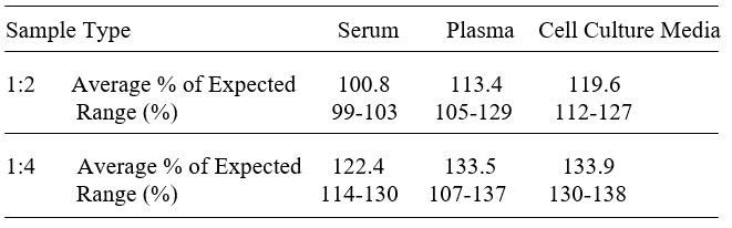 Mouse Reg2 ELISA kit Linearity Results