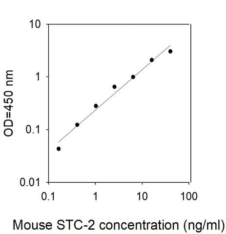 Mouse STC-2 ELISA Kit