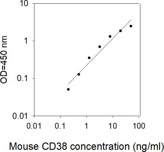 Mouse CD38 ELISA kit Standard Curve