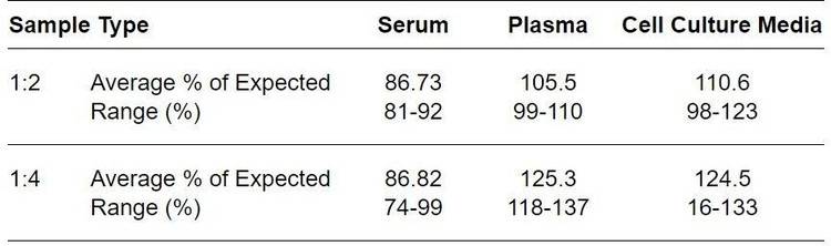 Mouse CD38 ELISA kit Linearity Results