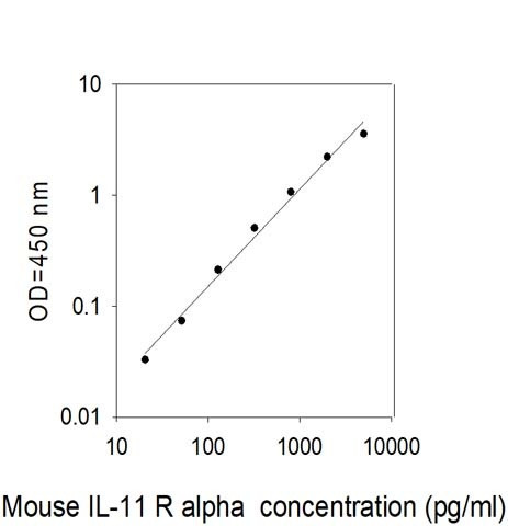 Mouse IL-11 R alpha ELISA Kit
